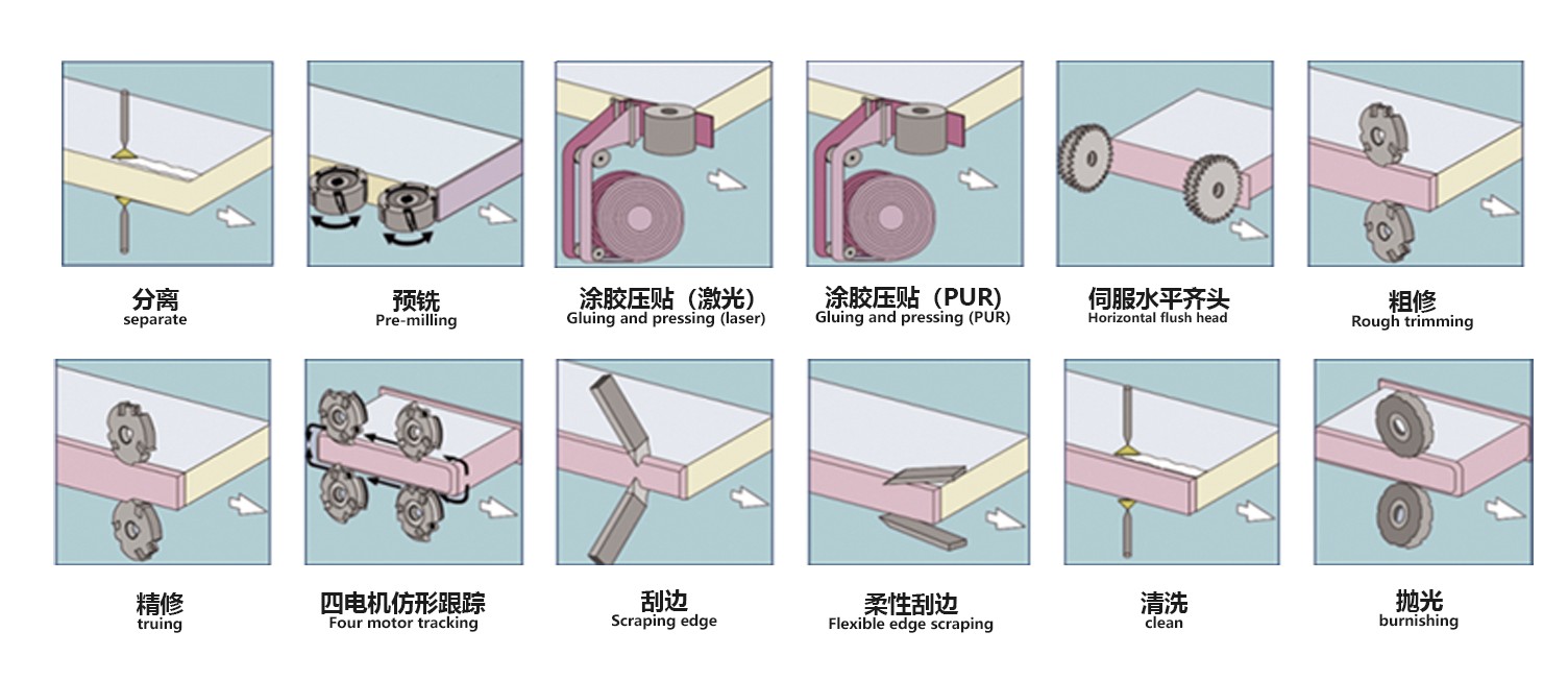 What is an edge banding machine?
